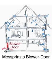 Messprinzip Blower-Door